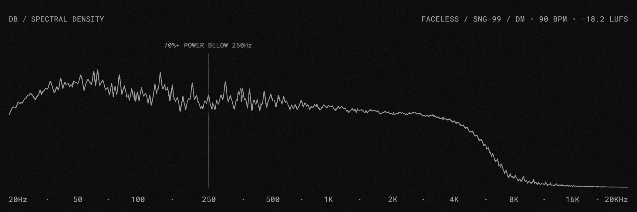 Spectral — power curve, sub-250Hz dominant